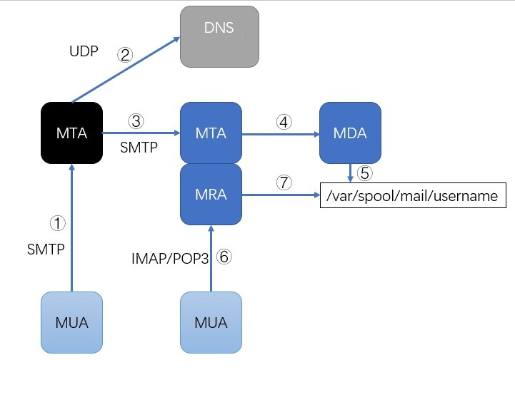 Postfix SMTP Server 01 基本概念