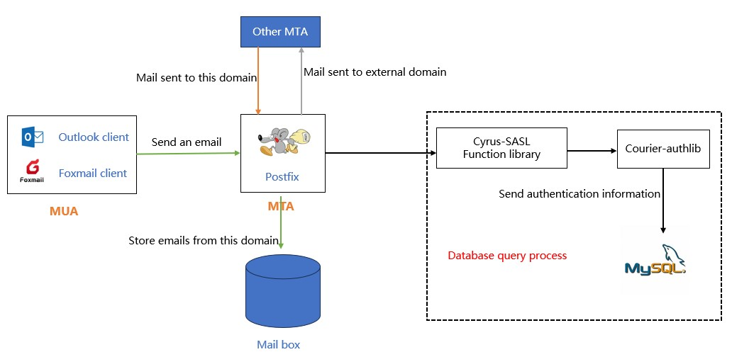 Postfix SMTP Server 01 基本概念