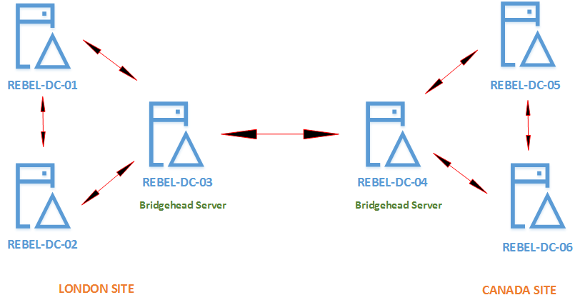 Active Directory 站点复制是如何工作的