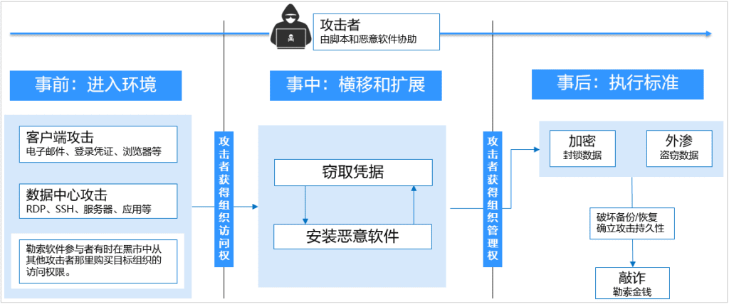 如何理解备份领域的3-2-1黄金备份法则